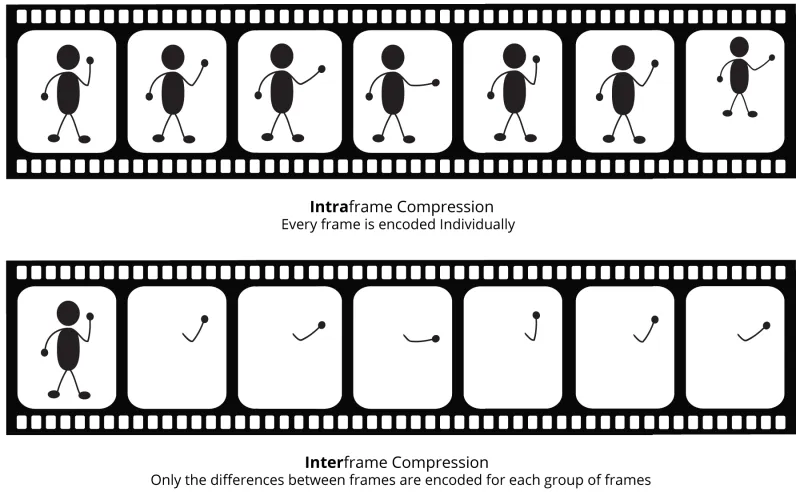 intraframe and interframe compression